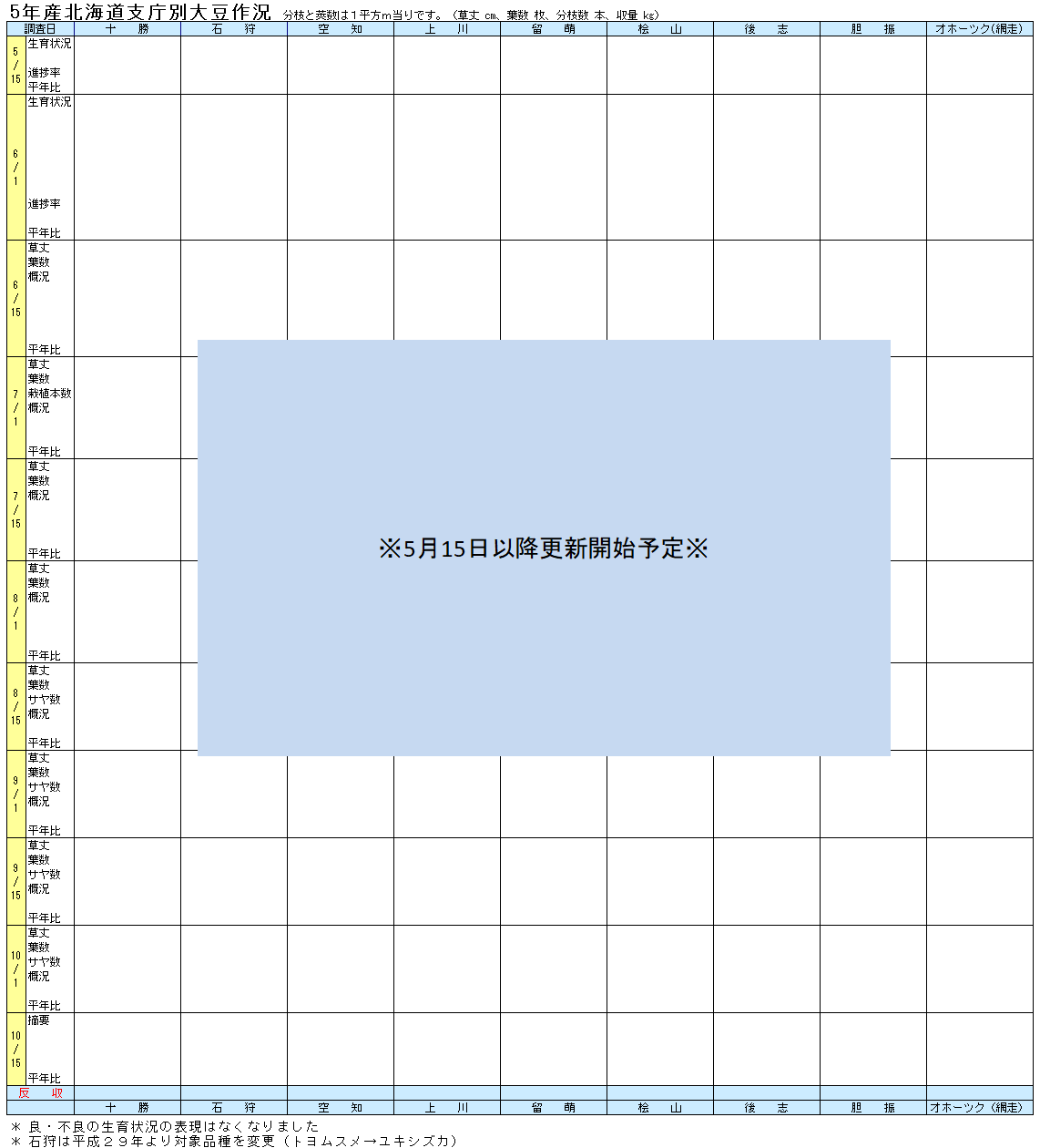 6年北海道支庁別大豆作況表