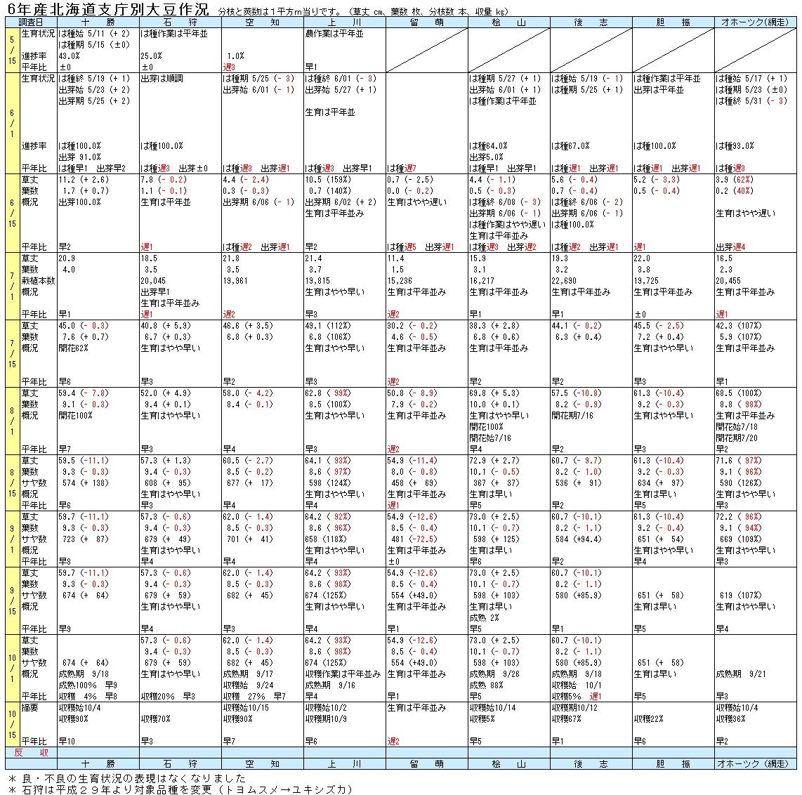 6年北海道支庁別大豆作況表