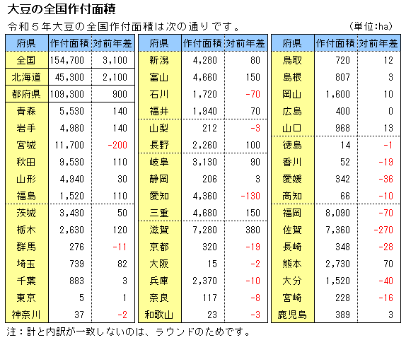令和５年度大豆の全国作付面積