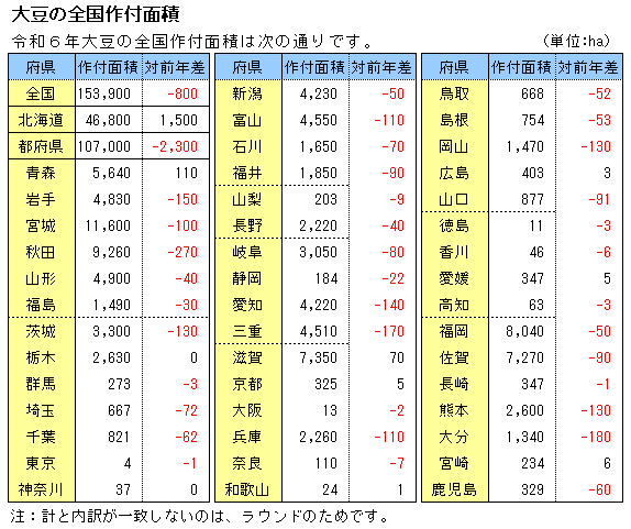 令和６年度大豆の全国作付面積
