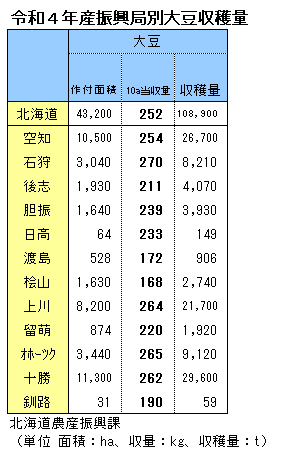 令和4年産北海道産豆類作付面積