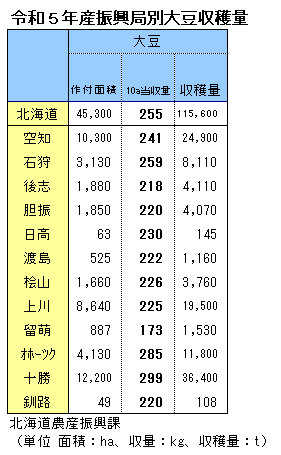 令和5年産北海道産豆類作付面積