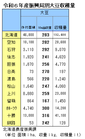 令和６年産北海道産豆類作付面積