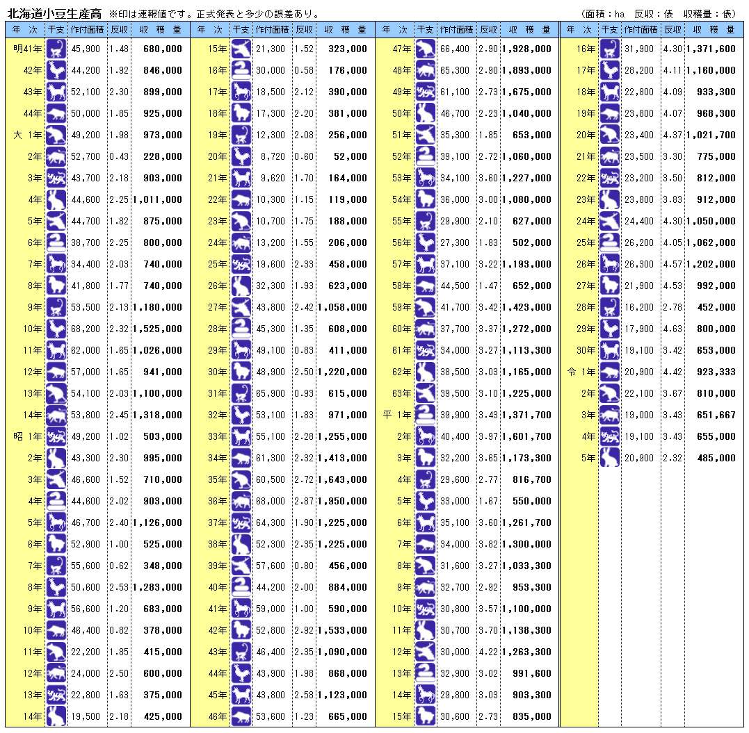 明治41年以降北海道産小豆生産高