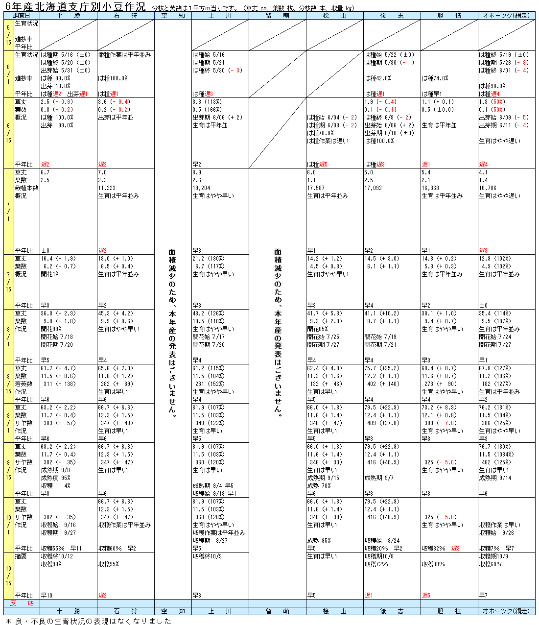 6年北海道支庁別小豆作況表