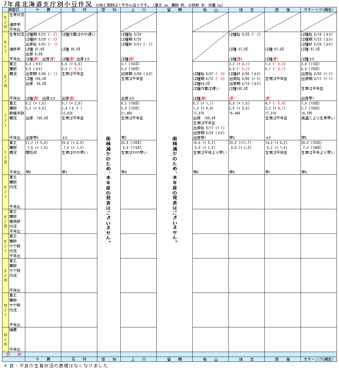 6年北海道支庁別小豆作況表