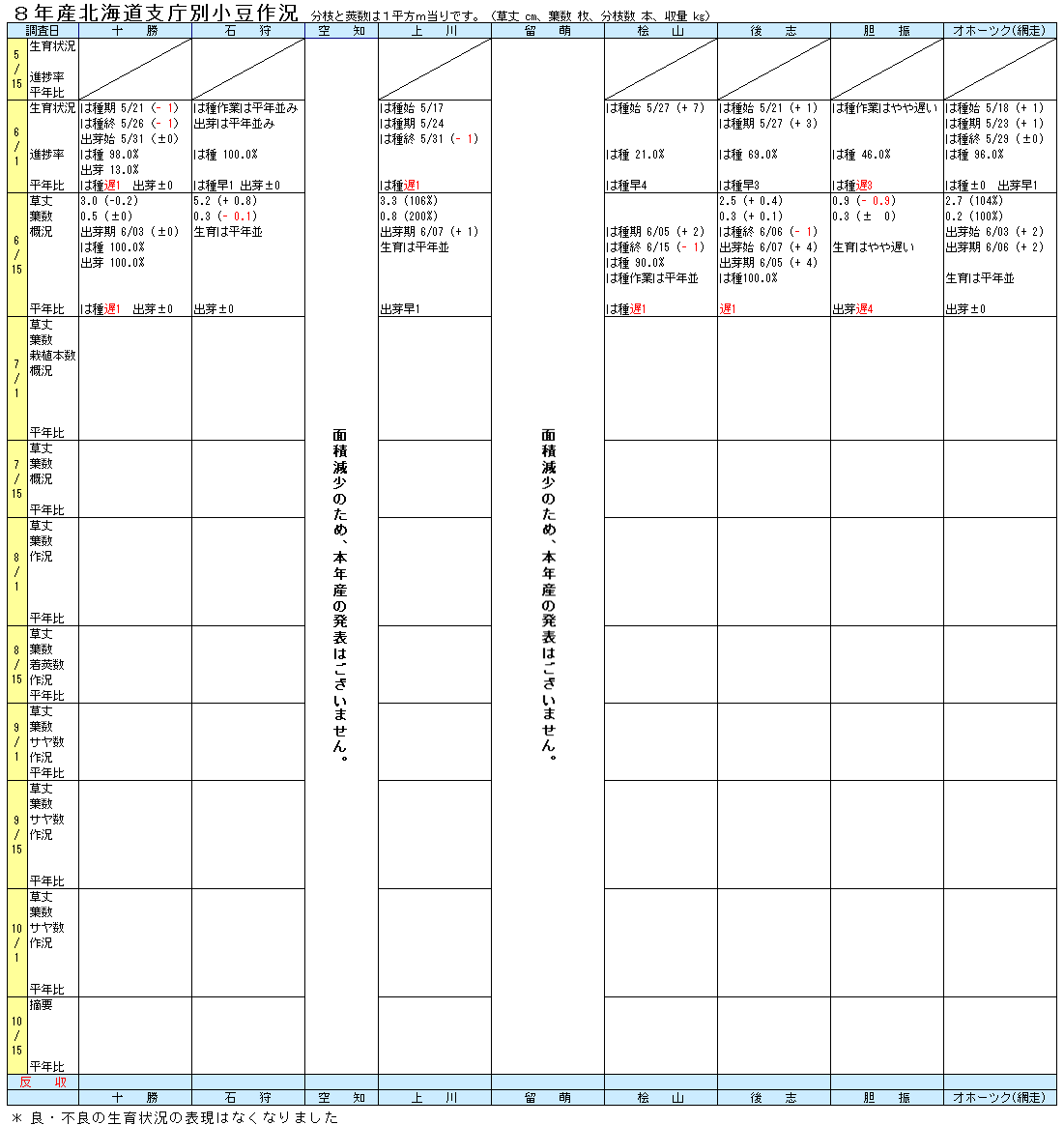8年北海道支庁別小豆作況表