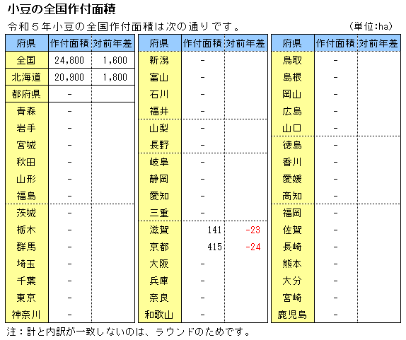 令和５年度小豆の全国作付面積
