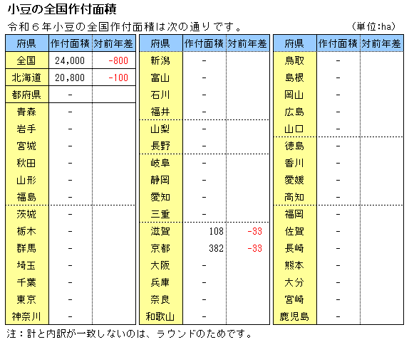 令和６年度小豆の全国作付面積