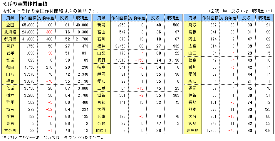 令和４年度そばの全国作付面積