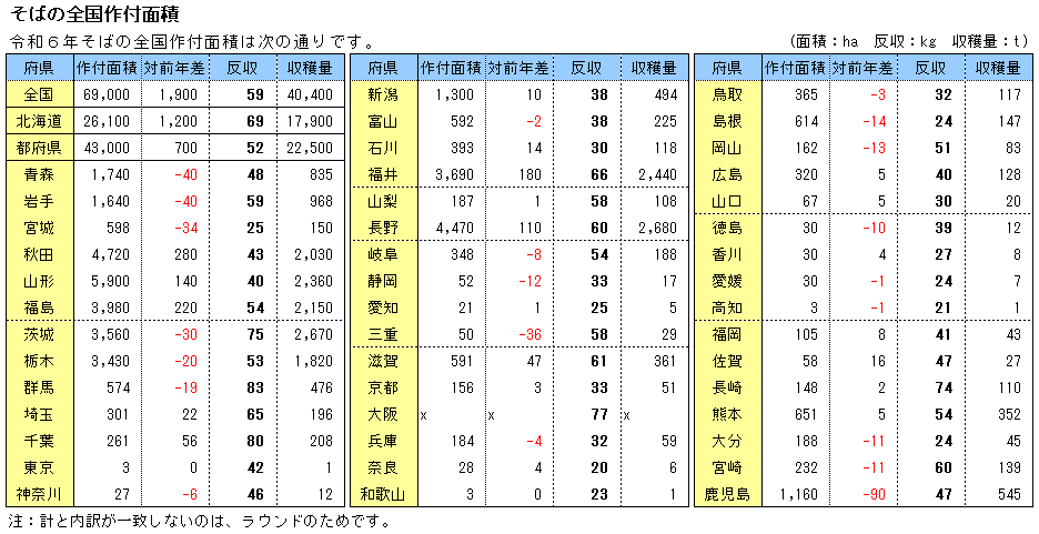 令和６年度そばの全国作付面積